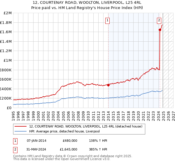 12, COURTENAY ROAD, WOOLTON, LIVERPOOL, L25 4RL: Price paid vs HM Land Registry's House Price Index