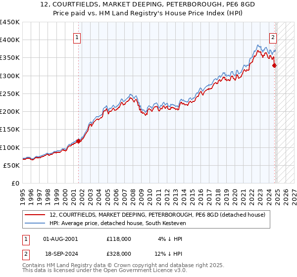 12, COURTFIELDS, MARKET DEEPING, PETERBOROUGH, PE6 8GD: Price paid vs HM Land Registry's House Price Index