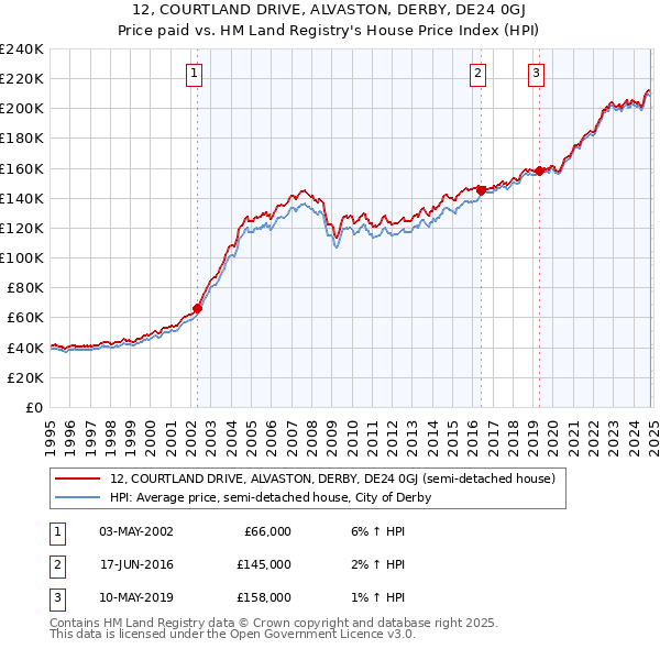 12, COURTLAND DRIVE, ALVASTON, DERBY, DE24 0GJ: Price paid vs HM Land Registry's House Price Index