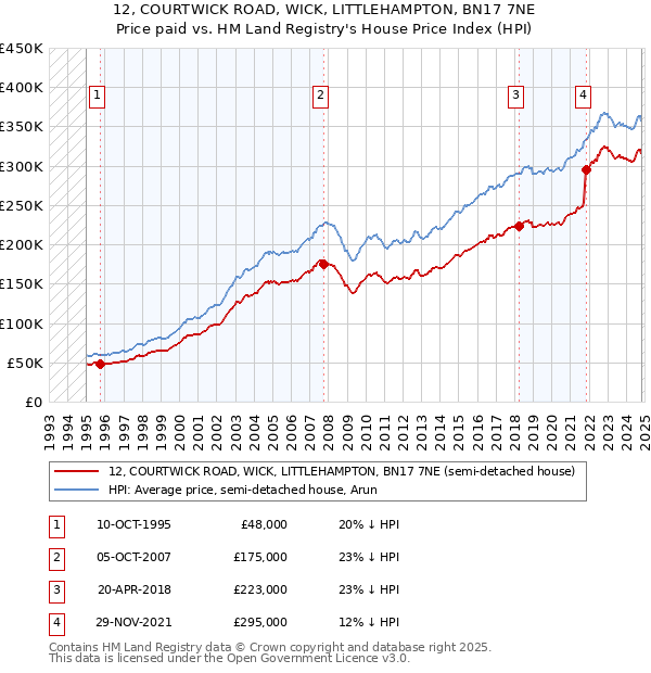 12, COURTWICK ROAD, WICK, LITTLEHAMPTON, BN17 7NE: Price paid vs HM Land Registry's House Price Index