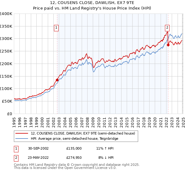 12, COUSENS CLOSE, DAWLISH, EX7 9TE: Price paid vs HM Land Registry's House Price Index