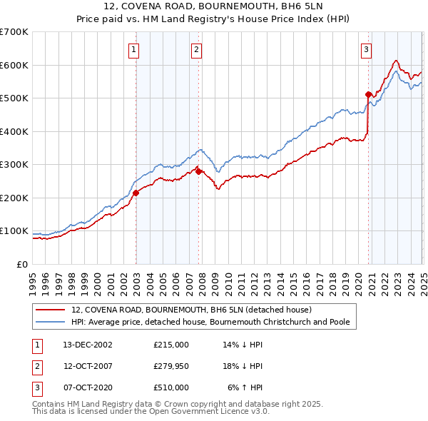 12, COVENA ROAD, BOURNEMOUTH, BH6 5LN: Price paid vs HM Land Registry's House Price Index