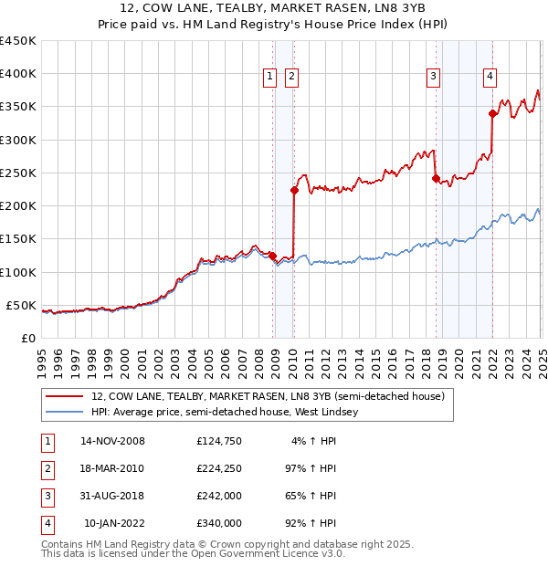 12, COW LANE, TEALBY, MARKET RASEN, LN8 3YB: Price paid vs HM Land Registry's House Price Index