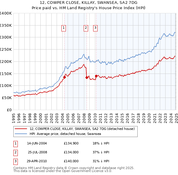 12, COWPER CLOSE, KILLAY, SWANSEA, SA2 7DG: Price paid vs HM Land Registry's House Price Index