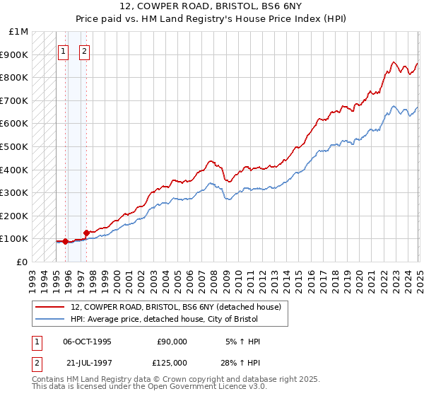 12, COWPER ROAD, BRISTOL, BS6 6NY: Price paid vs HM Land Registry's House Price Index