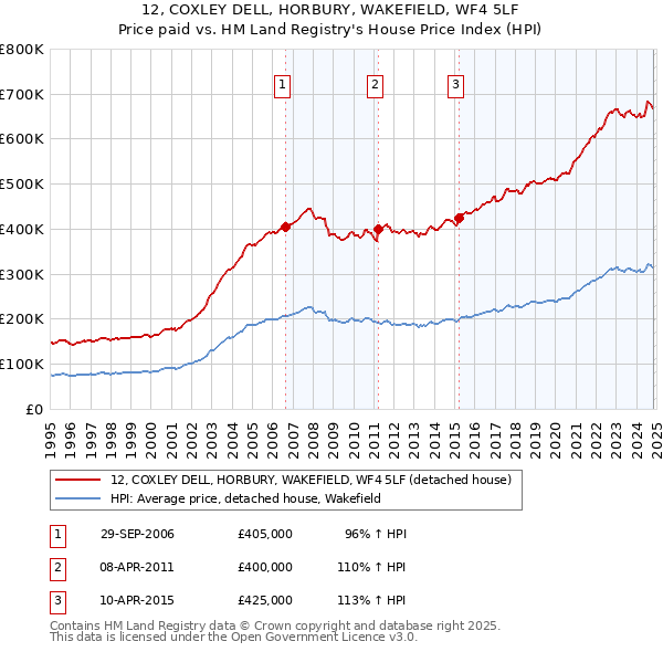 12, COXLEY DELL, HORBURY, WAKEFIELD, WF4 5LF: Price paid vs HM Land Registry's House Price Index