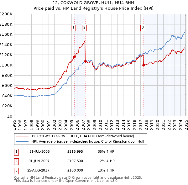 12, COXWOLD GROVE, HULL, HU4 6HH: Price paid vs HM Land Registry's House Price Index