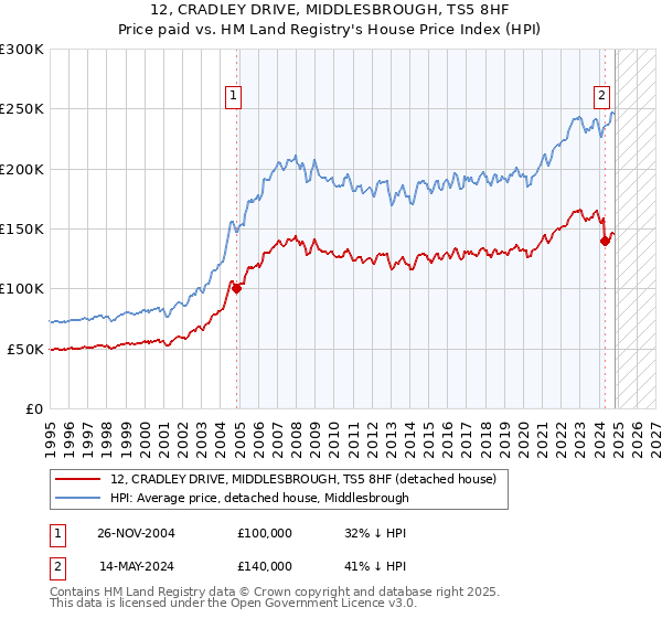 12, CRADLEY DRIVE, MIDDLESBROUGH, TS5 8HF: Price paid vs HM Land Registry's House Price Index