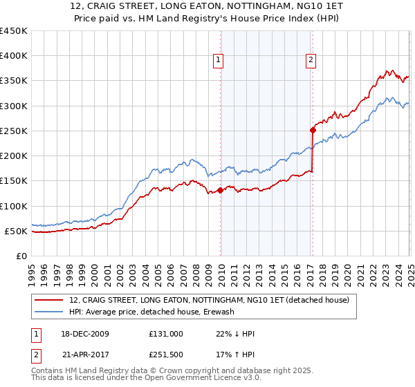 12, CRAIG STREET, LONG EATON, NOTTINGHAM, NG10 1ET: Price paid vs HM Land Registry's House Price Index