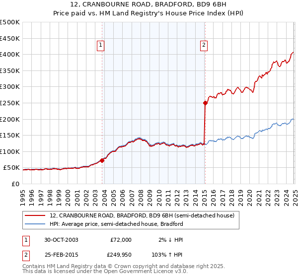 12, CRANBOURNE ROAD, BRADFORD, BD9 6BH: Price paid vs HM Land Registry's House Price Index