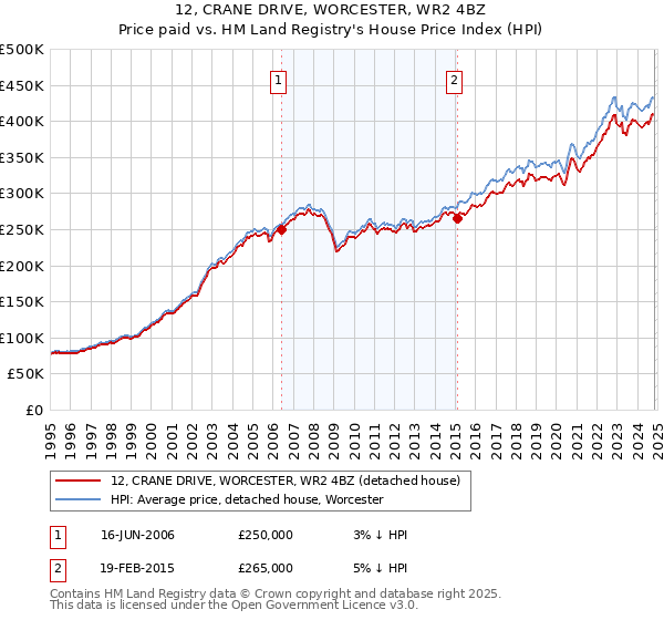 12, CRANE DRIVE, WORCESTER, WR2 4BZ: Price paid vs HM Land Registry's House Price Index