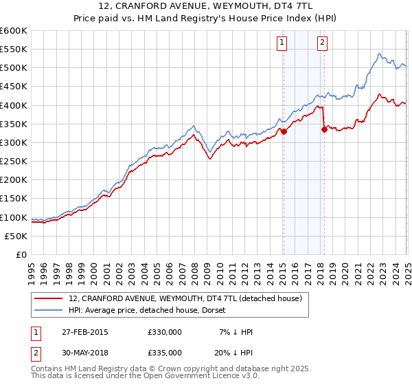 12, CRANFORD AVENUE, WEYMOUTH, DT4 7TL: Price paid vs HM Land Registry's House Price Index