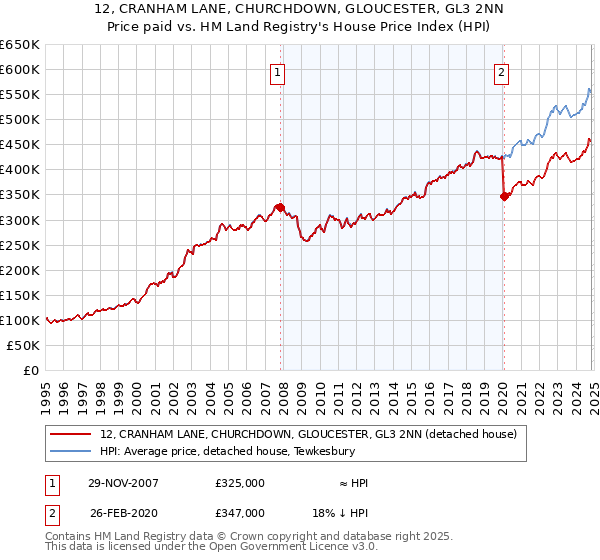 12, CRANHAM LANE, CHURCHDOWN, GLOUCESTER, GL3 2NN: Price paid vs HM Land Registry's House Price Index