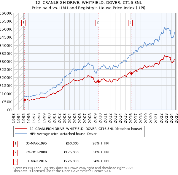 12, CRANLEIGH DRIVE, WHITFIELD, DOVER, CT16 3NL: Price paid vs HM Land Registry's House Price Index