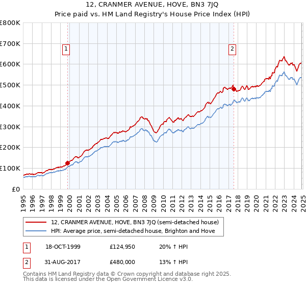 12, CRANMER AVENUE, HOVE, BN3 7JQ: Price paid vs HM Land Registry's House Price Index