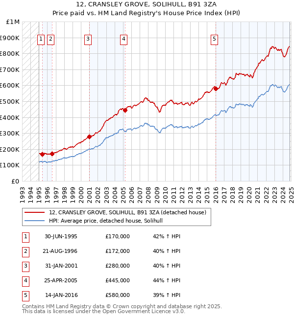 12, CRANSLEY GROVE, SOLIHULL, B91 3ZA: Price paid vs HM Land Registry's House Price Index