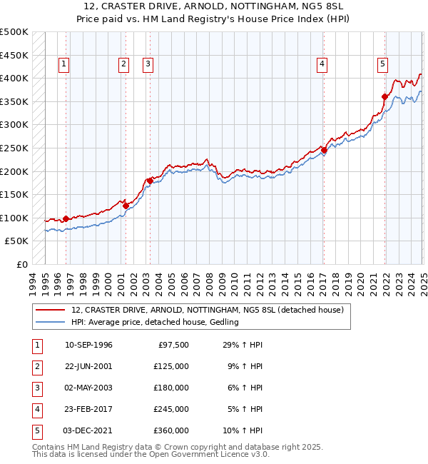 12, CRASTER DRIVE, ARNOLD, NOTTINGHAM, NG5 8SL: Price paid vs HM Land Registry's House Price Index