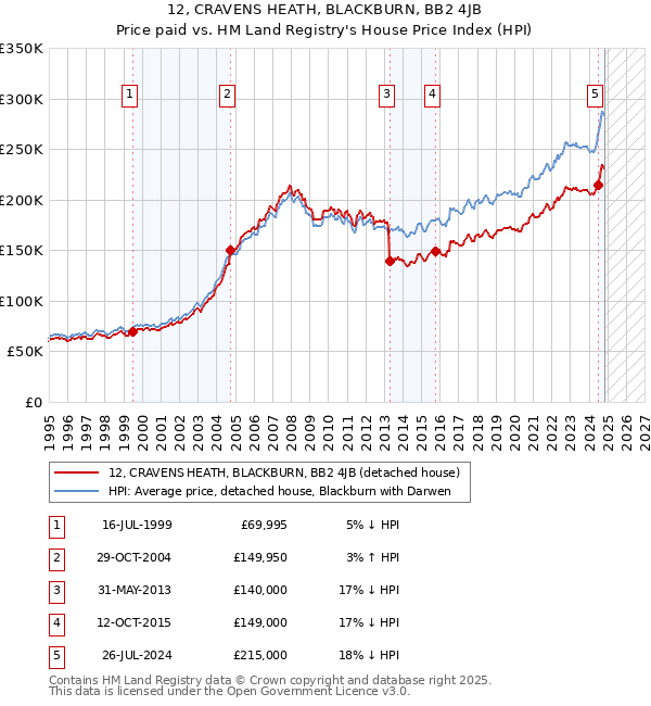 12, CRAVENS HEATH, BLACKBURN, BB2 4JB: Price paid vs HM Land Registry's House Price Index