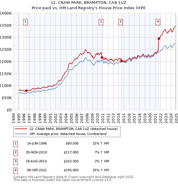 12, CRAW PARK, BRAMPTON, CA8 1UZ: Price paid vs HM Land Registry's House Price Index