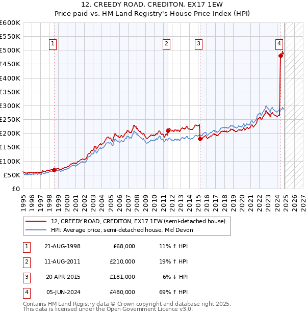 12, CREEDY ROAD, CREDITON, EX17 1EW: Price paid vs HM Land Registry's House Price Index