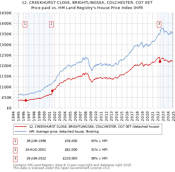 12, CREEKHURST CLOSE, BRIGHTLINGSEA, COLCHESTER, CO7 0ET: Price paid vs HM Land Registry's House Price Index