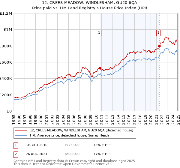 12, CREES MEADOW, WINDLESHAM, GU20 6QA: Price paid vs HM Land Registry's House Price Index