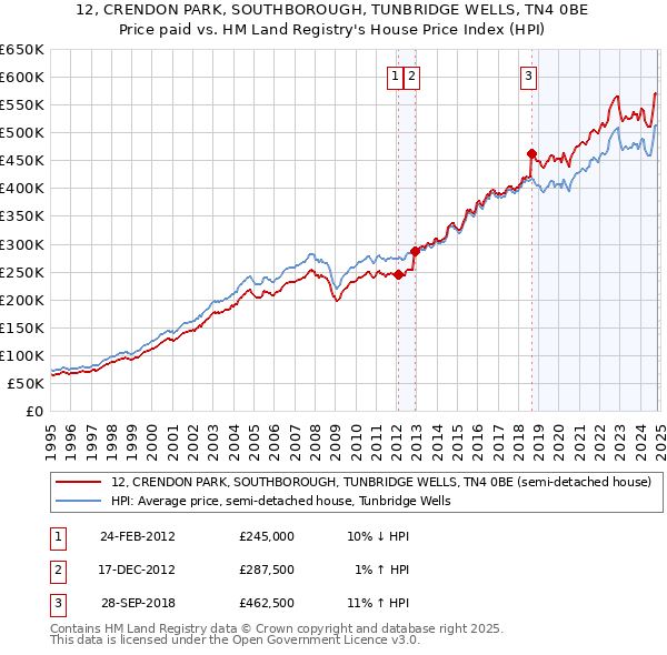 12, CRENDON PARK, SOUTHBOROUGH, TUNBRIDGE WELLS, TN4 0BE: Price paid vs HM Land Registry's House Price Index