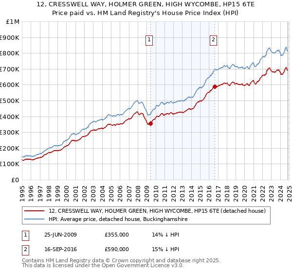 12, CRESSWELL WAY, HOLMER GREEN, HIGH WYCOMBE, HP15 6TE: Price paid vs HM Land Registry's House Price Index