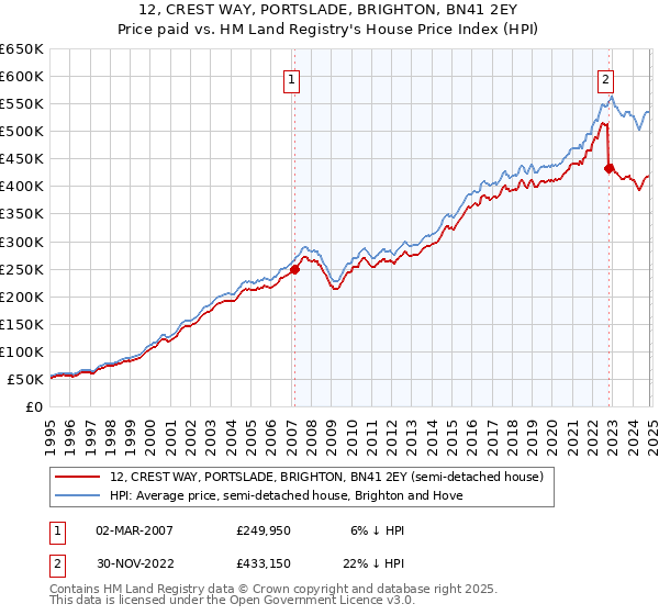 12, CREST WAY, PORTSLADE, BRIGHTON, BN41 2EY: Price paid vs HM Land Registry's House Price Index