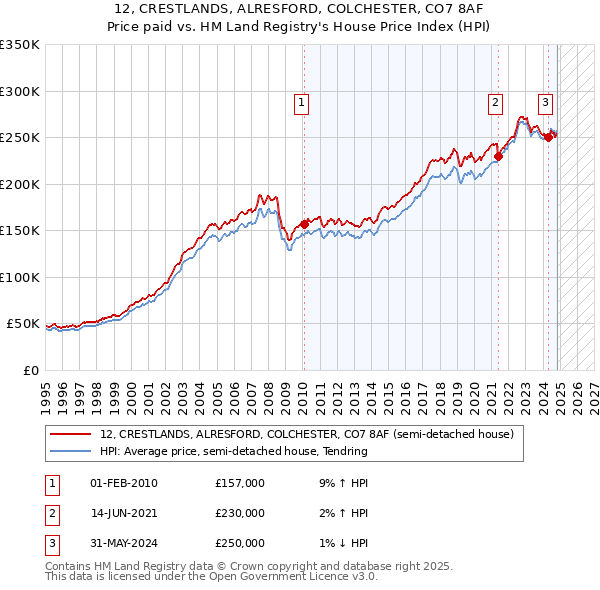 12, CRESTLANDS, ALRESFORD, COLCHESTER, CO7 8AF: Price paid vs HM Land Registry's House Price Index