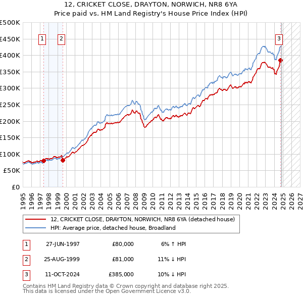 12, CRICKET CLOSE, DRAYTON, NORWICH, NR8 6YA: Price paid vs HM Land Registry's House Price Index