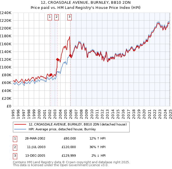 12, CROASDALE AVENUE, BURNLEY, BB10 2DN: Price paid vs HM Land Registry's House Price Index