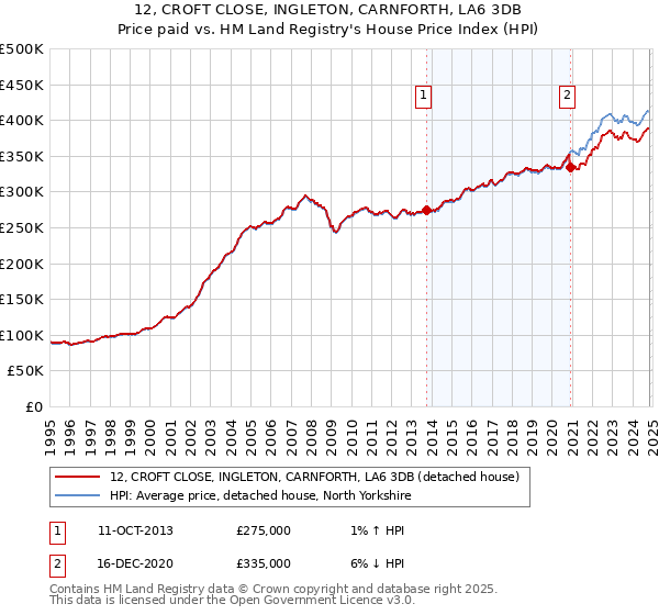 12, CROFT CLOSE, INGLETON, CARNFORTH, LA6 3DB: Price paid vs HM Land Registry's House Price Index