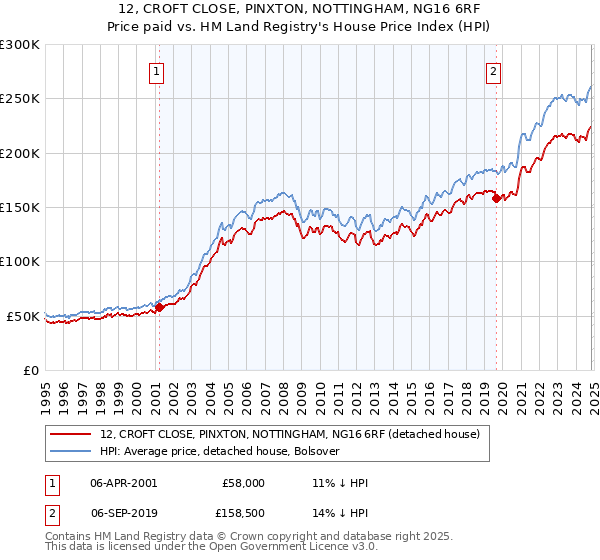 12, CROFT CLOSE, PINXTON, NOTTINGHAM, NG16 6RF: Price paid vs HM Land Registry's House Price Index