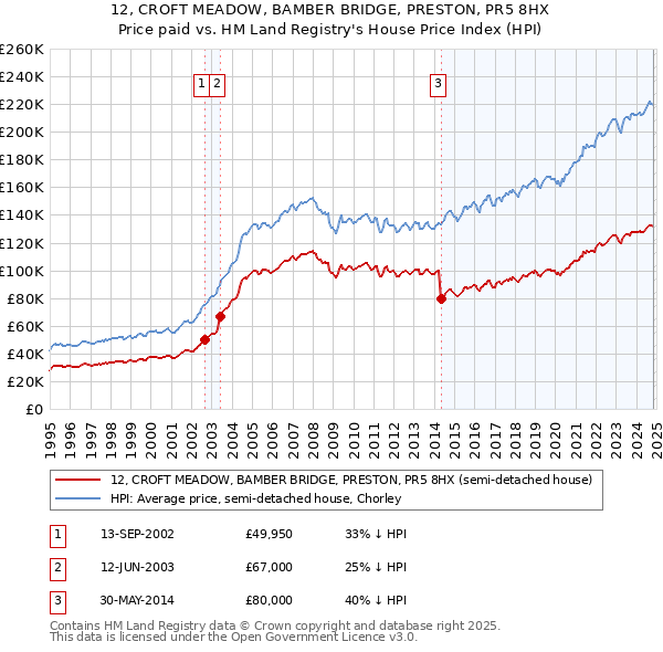 12, CROFT MEADOW, BAMBER BRIDGE, PRESTON, PR5 8HX: Price paid vs HM Land Registry's House Price Index