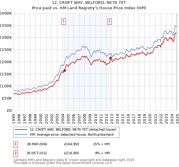 12, CROFT WAY, BELFORD, NE70 7ET: Price paid vs HM Land Registry's House Price Index