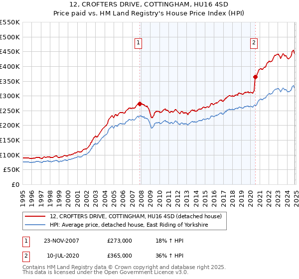 12, CROFTERS DRIVE, COTTINGHAM, HU16 4SD: Price paid vs HM Land Registry's House Price Index