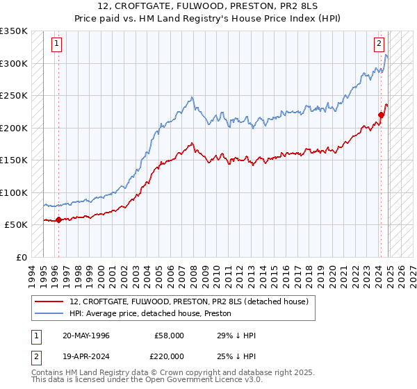 12, CROFTGATE, FULWOOD, PRESTON, PR2 8LS: Price paid vs HM Land Registry's House Price Index