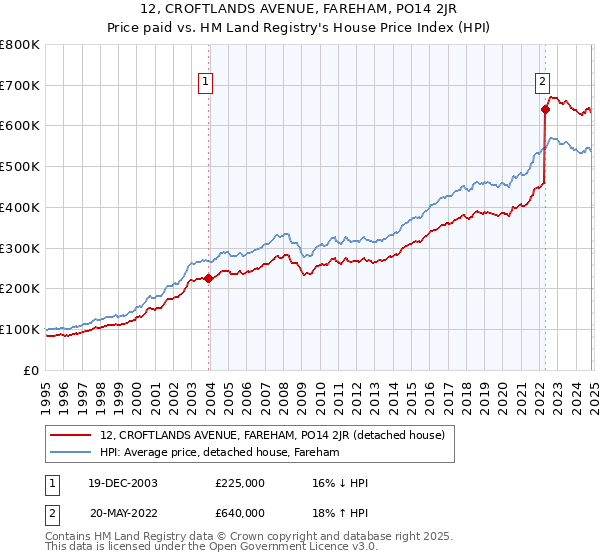 12, CROFTLANDS AVENUE, FAREHAM, PO14 2JR: Price paid vs HM Land Registry's House Price Index