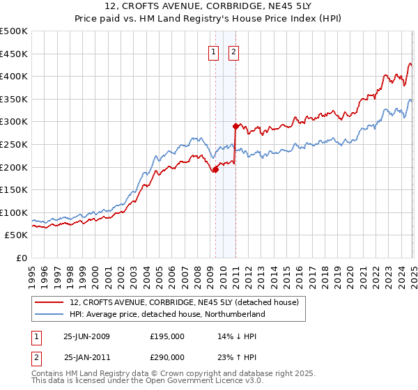 12, CROFTS AVENUE, CORBRIDGE, NE45 5LY: Price paid vs HM Land Registry's House Price Index