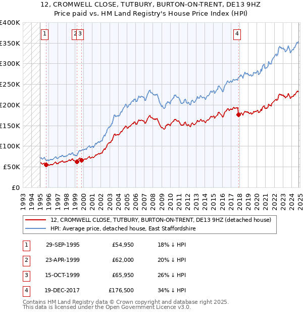 12, CROMWELL CLOSE, TUTBURY, BURTON-ON-TRENT, DE13 9HZ: Price paid vs HM Land Registry's House Price Index