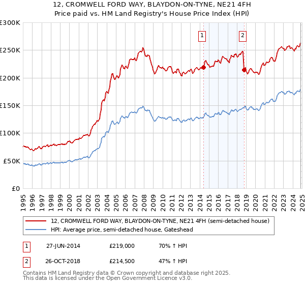 12, CROMWELL FORD WAY, BLAYDON-ON-TYNE, NE21 4FH: Price paid vs HM Land Registry's House Price Index