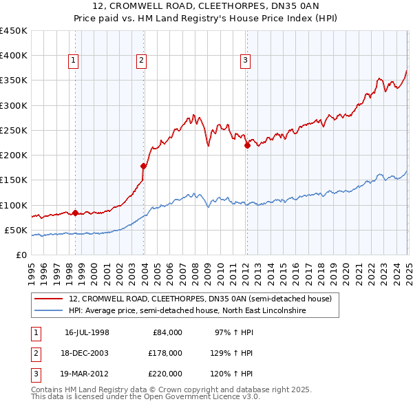 12, CROMWELL ROAD, CLEETHORPES, DN35 0AN: Price paid vs HM Land Registry's House Price Index