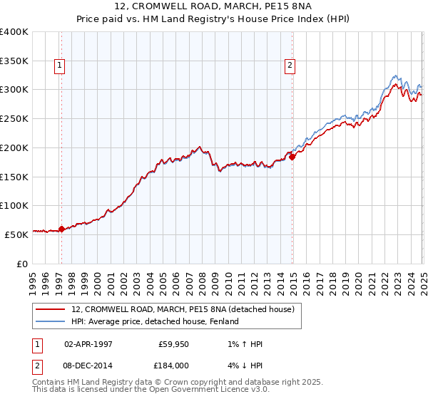 12, CROMWELL ROAD, MARCH, PE15 8NA: Price paid vs HM Land Registry's House Price Index