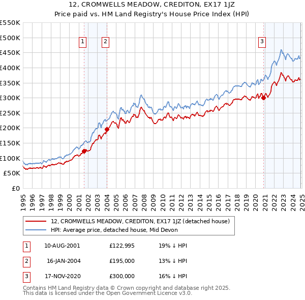 12, CROMWELLS MEADOW, CREDITON, EX17 1JZ: Price paid vs HM Land Registry's House Price Index