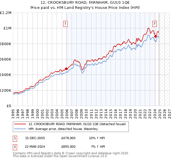 12, CROOKSBURY ROAD, FARNHAM, GU10 1QE: Price paid vs HM Land Registry's House Price Index