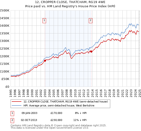 12, CROPPER CLOSE, THATCHAM, RG19 4WE: Price paid vs HM Land Registry's House Price Index