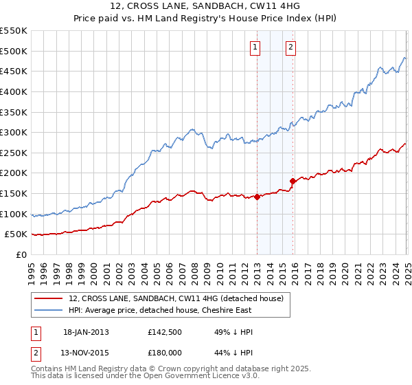 12, CROSS LANE, SANDBACH, CW11 4HG: Price paid vs HM Land Registry's House Price Index