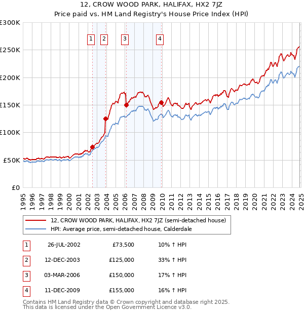 12, CROW WOOD PARK, HALIFAX, HX2 7JZ: Price paid vs HM Land Registry's House Price Index