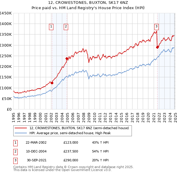 12, CROWESTONES, BUXTON, SK17 6NZ: Price paid vs HM Land Registry's House Price Index